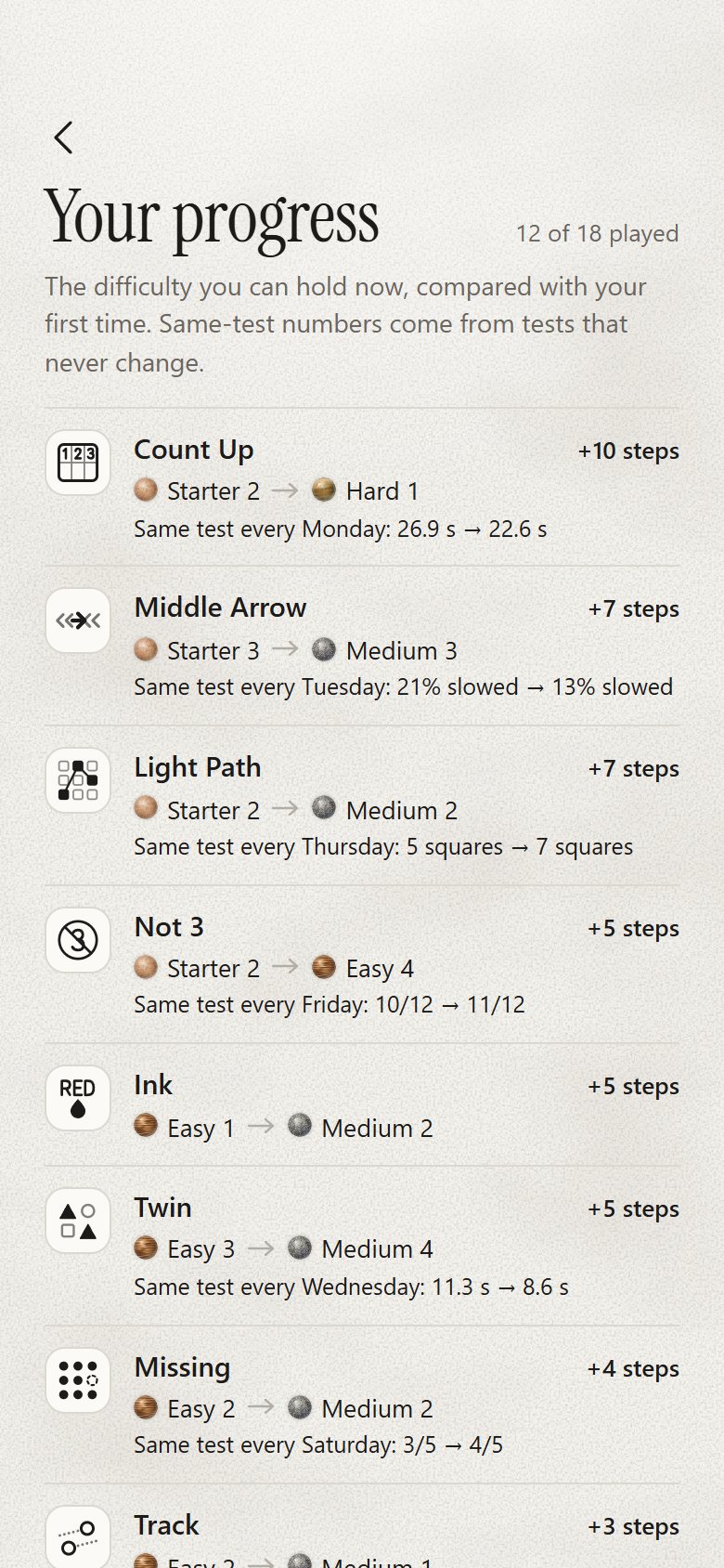 Your progress: each exercise with the level of the first try, the level now, and the same-test numbers side by side.
